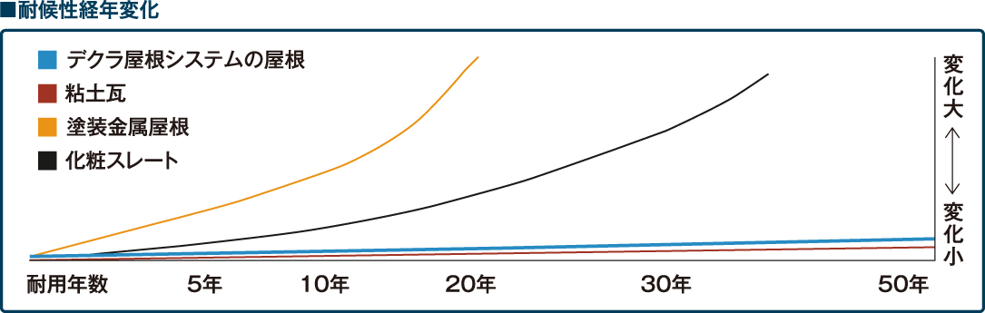 耐候性経年変化