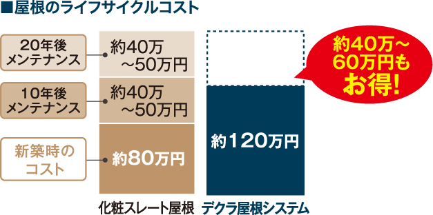 屋根のライフサイクルコスト