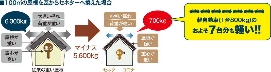 100㎡の屋根を瓦からセネターへ換えた場合