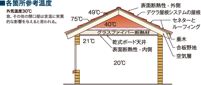 各箇所参考温度