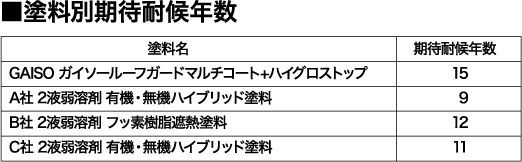 塗料別期待耐候年数